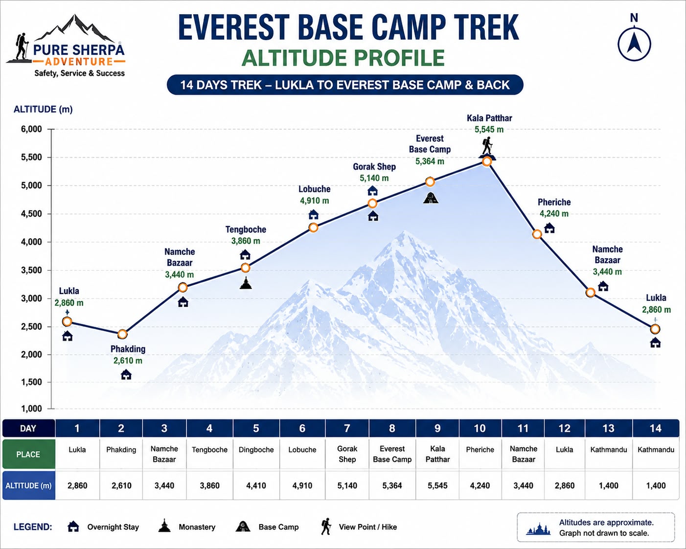 Altitude profile for Everest Base Camp Trek 14 Days